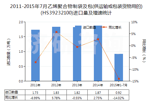 2011-2015年7月乙烯聚合物制袋及包(供運(yùn)輸或包裝貨物用的)(HS39232100)進(jìn)口量及增速統(tǒng)計(jì)